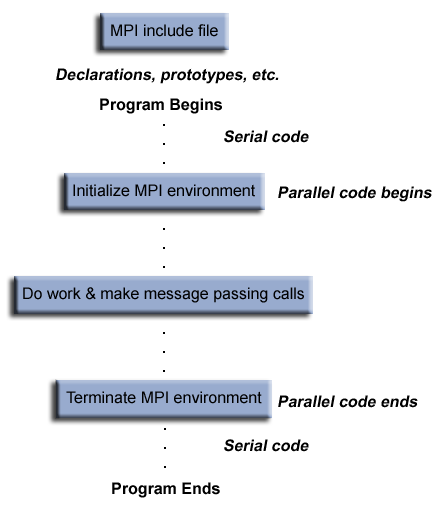 Cấu trúc chương trình MPI