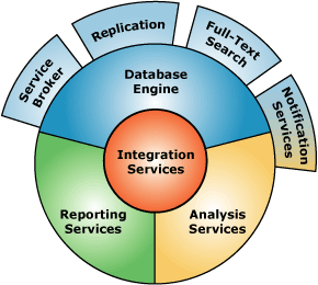 Các thành phần chính SQL Server