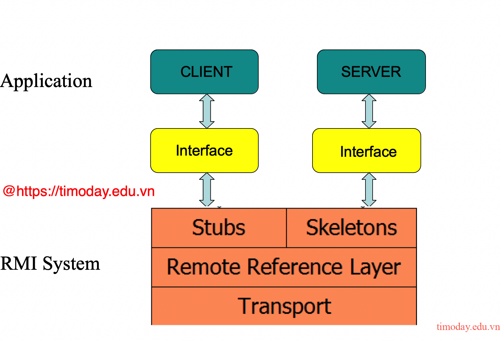 understanding java rmi architecture | pdf | java... Cách chạy một ứng dụng phân tán Java RMI | Tìm ở đây