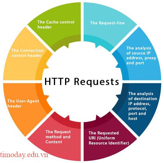 Các phương thức Request trong giao thức HTTP | Tìm ở đây